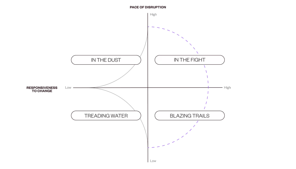 Chart- Brand Change- Pace of Disruption, Responsiveness to change